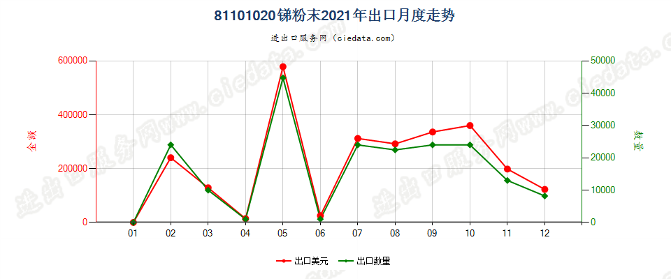 81101020锑粉末出口2021年月度走势图