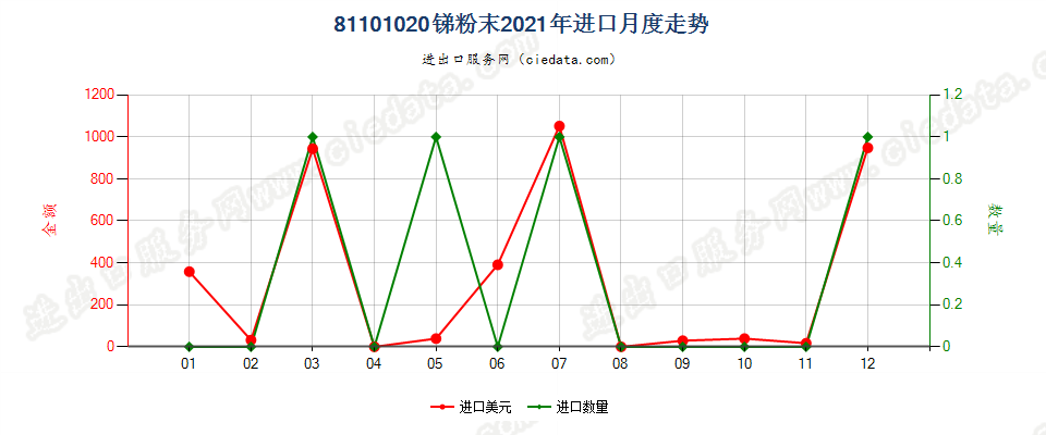 81101020锑粉末进口2021年月度走势图