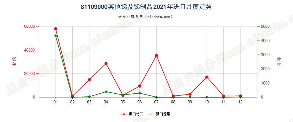 81109000其他锑及锑制品进口2021年月度走势图