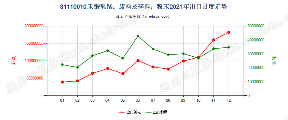 81110010未锻轧锰；废料及碎料；粉末出口2021年月度走势图