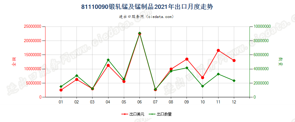 81110090锻轧锰及锰制品出口2021年月度走势图