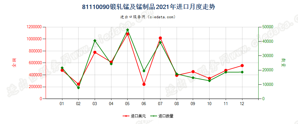 81110090锻轧锰及锰制品进口2021年月度走势图