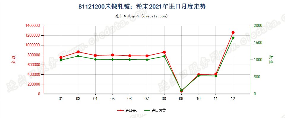 81121200未锻轧铍；铍粉末进口2021年月度走势图