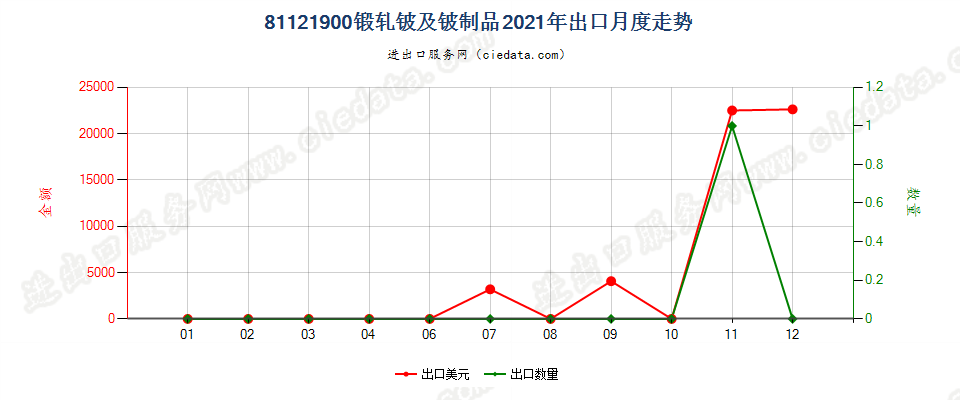 81121900锻轧铍及铍制品出口2021年月度走势图