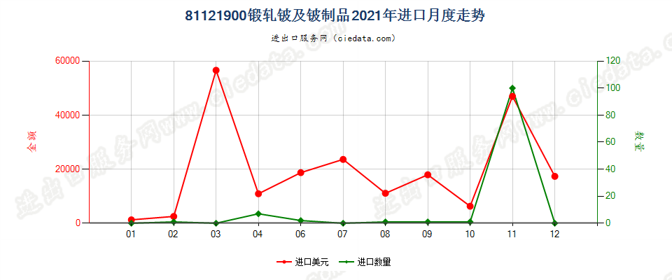 81121900锻轧铍及铍制品进口2021年月度走势图