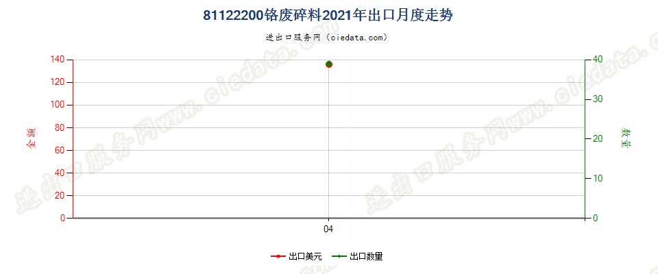 81122200铬废料及碎料出口2021年月度走势图