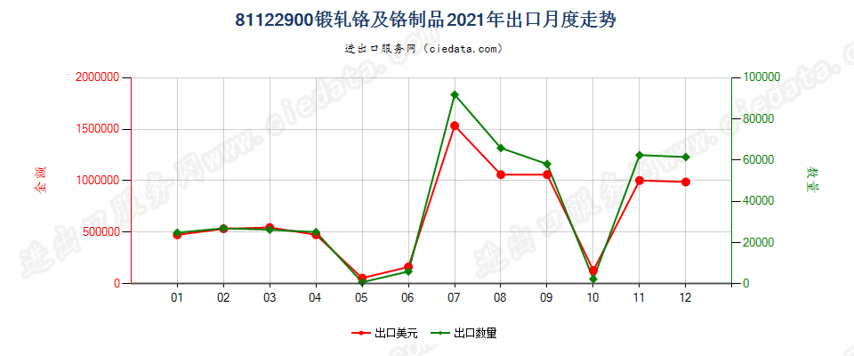 81122900锻轧铬及铬制品出口2021年月度走势图