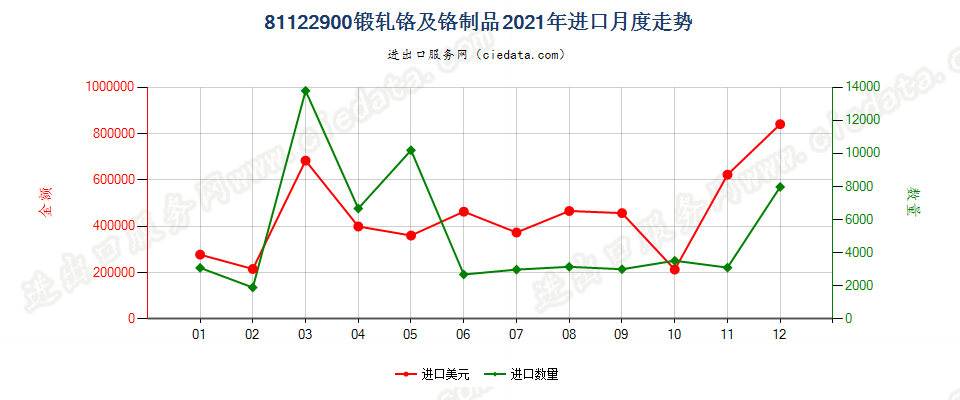 81122900锻轧铬及铬制品进口2021年月度走势图