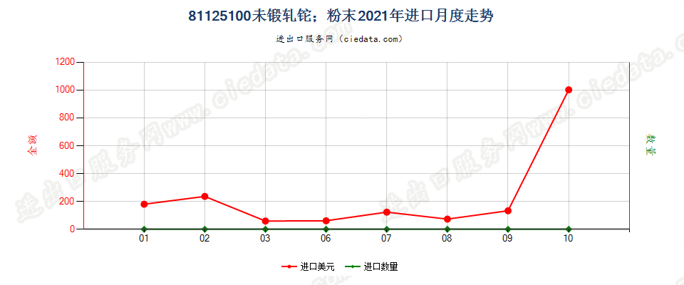 81125100未锻轧铊；铊粉末进口2021年月度走势图