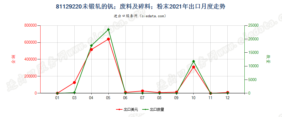 81129220未锻轧的钒；钒废料及碎料；钒粉末出口2021年月度走势图