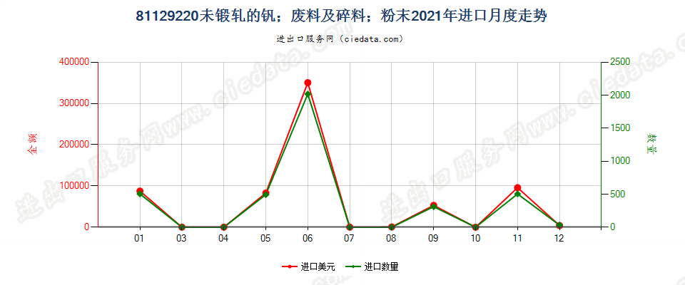 81129220未锻轧的钒；钒废料及碎料；钒粉末进口2021年月度走势图