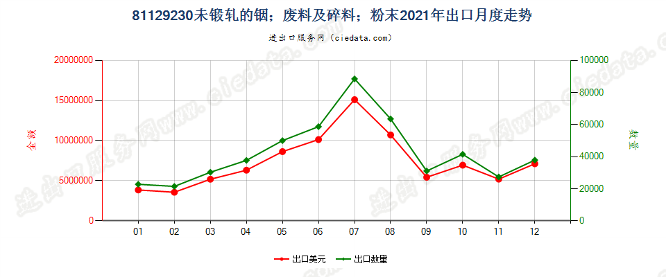 81129230未锻轧的铟；铟废料及碎料；铟粉末出口2021年月度走势图