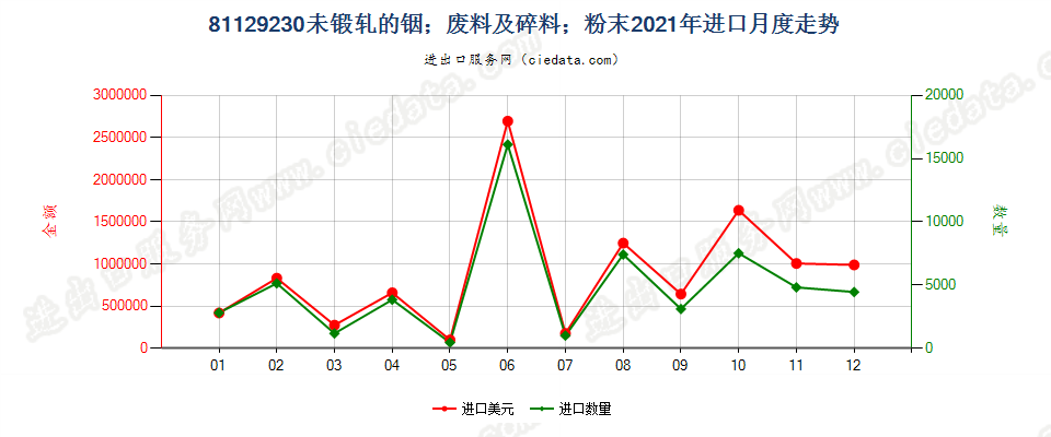 81129230未锻轧的铟；铟废料及碎料；铟粉末进口2021年月度走势图