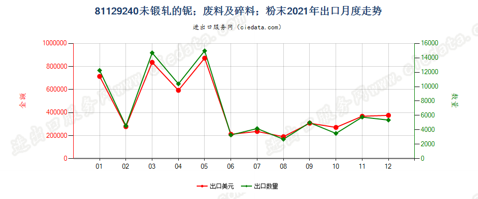 81129240未锻轧的铌；铌废料及碎料；铌粉末出口2021年月度走势图