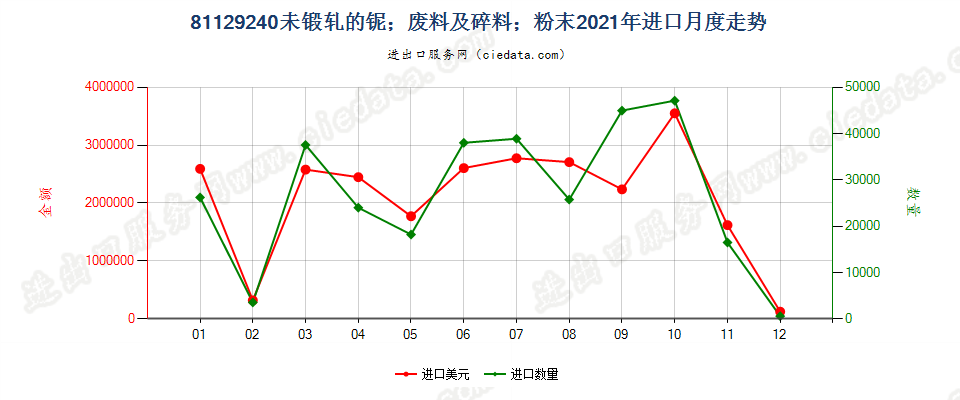 81129240未锻轧的铌；铌废料及碎料；铌粉末进口2021年月度走势图