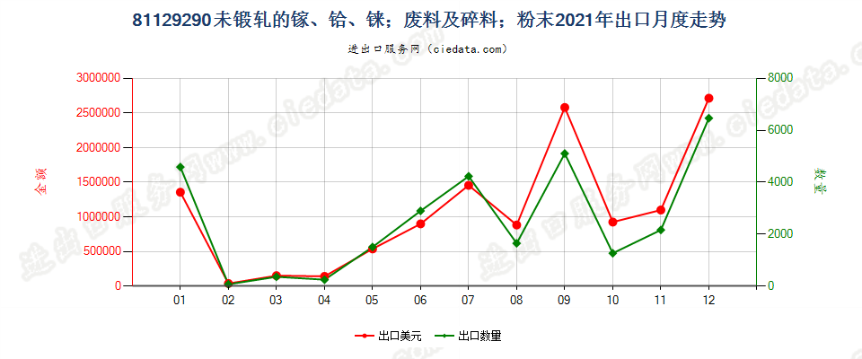 81129290未锻轧的镓；镓废料及碎料；镓粉末出口2021年月度走势图