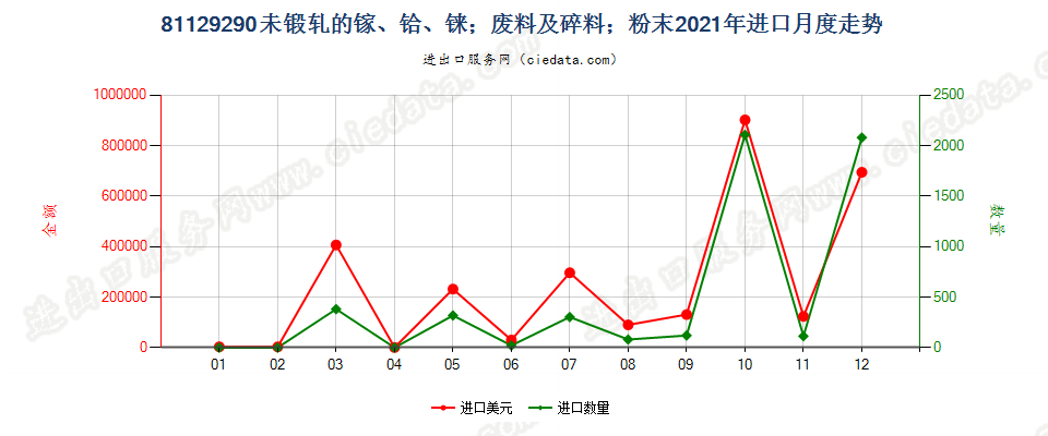 81129290未锻轧的镓；镓废料及碎料；镓粉末进口2021年月度走势图