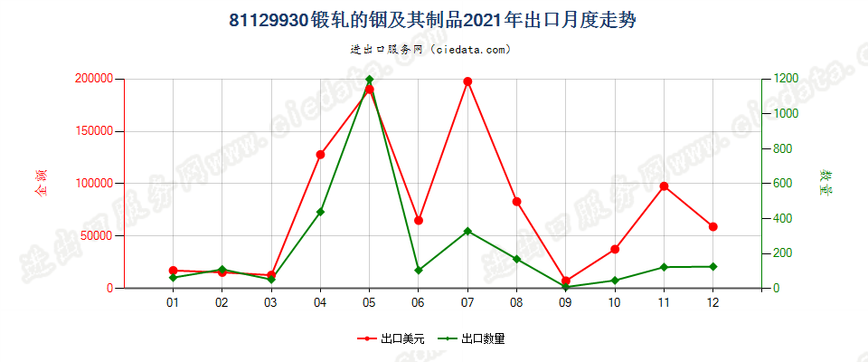 81129930锻轧的铟及其制品出口2021年月度走势图