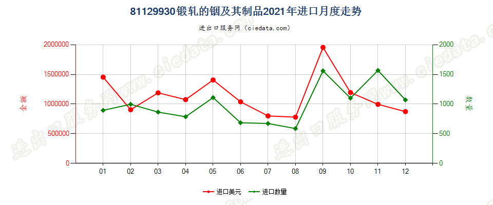 81129930锻轧的铟及其制品进口2021年月度走势图