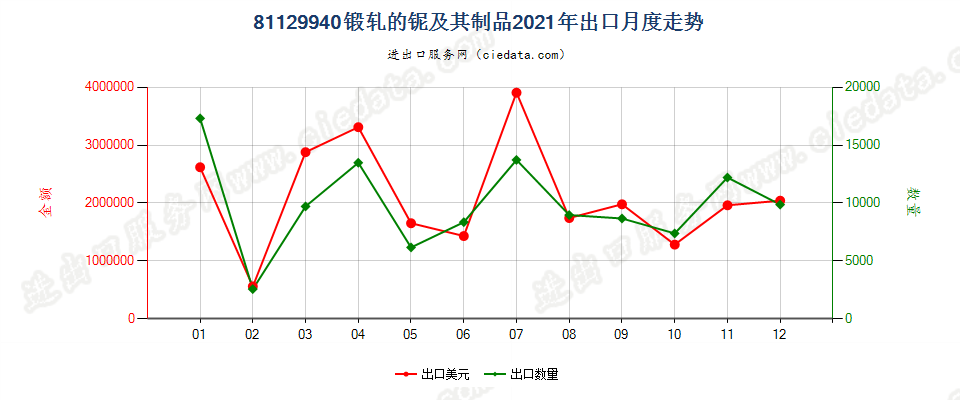 81129940锻轧的铌及其制品出口2021年月度走势图