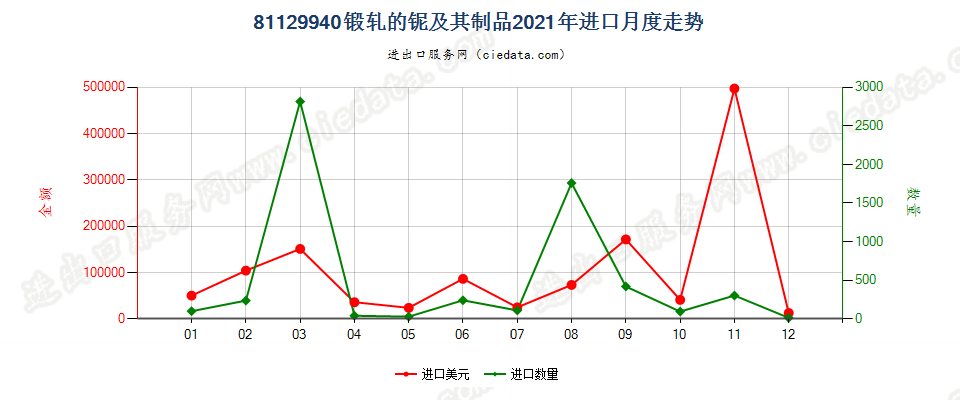 81129940锻轧的铌及其制品进口2021年月度走势图