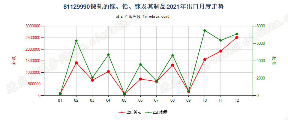 81129990锻轧的镓及其制品出口2021年月度走势图