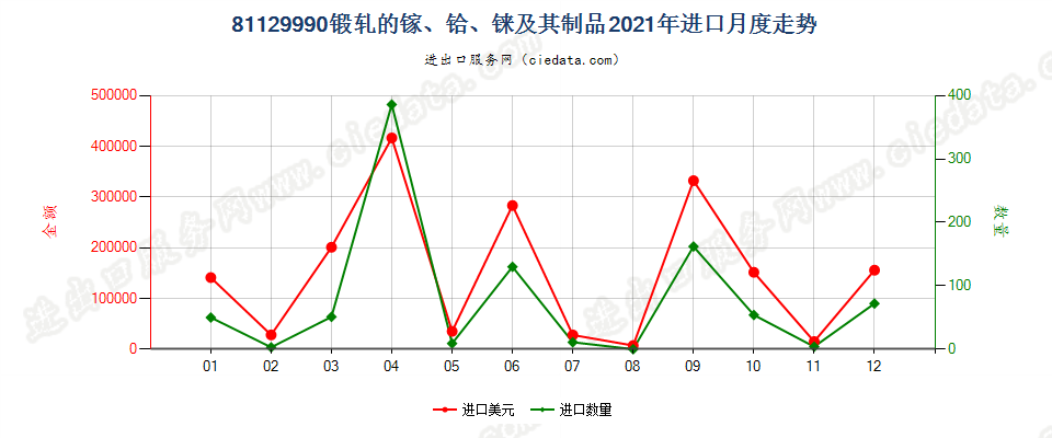 81129990锻轧的镓及其制品进口2021年月度走势图