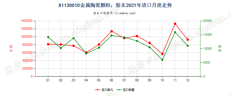 81130010金属陶瓷颗粒；金属陶瓷粉末进口2021年月度走势图