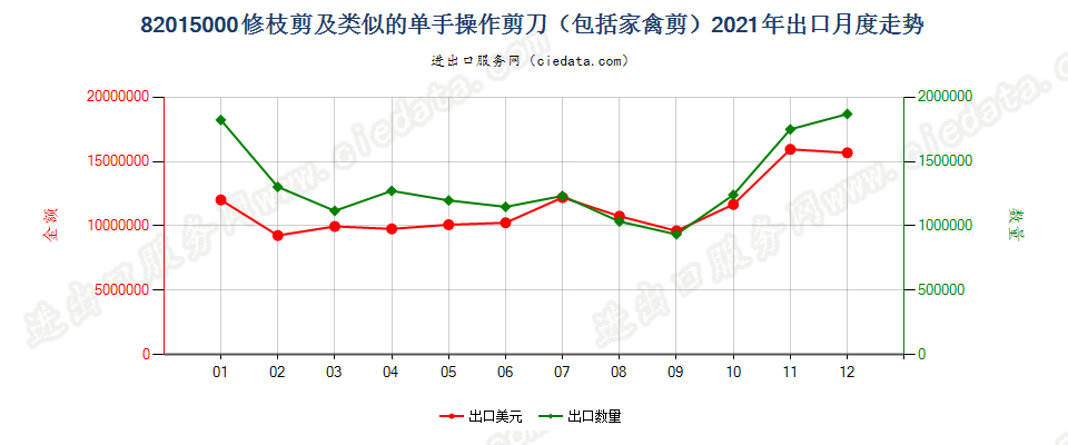 82015000修枝剪及类似的单手操作剪刀（包括家禽剪）出口2021年月度走势图