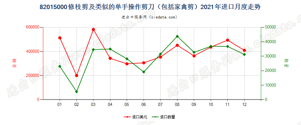 82015000修枝剪及类似的单手操作剪刀（包括家禽剪）进口2021年月度走势图