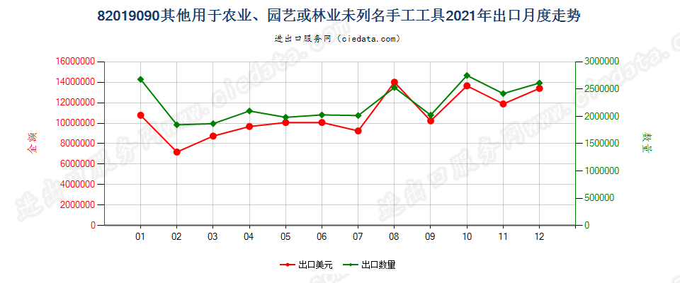 82019090其他用于农业、园艺或林业未列名手工工具出口2021年月度走势图