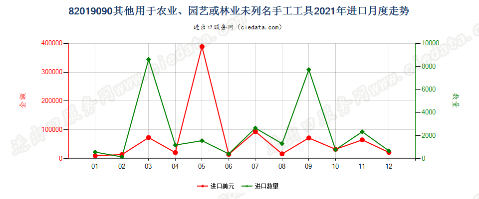 82019090其他用于农业、园艺或林业未列名手工工具进口2021年月度走势图