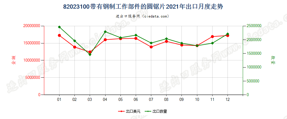 82023100带有钢制工作部件的圆锯片出口2021年月度走势图