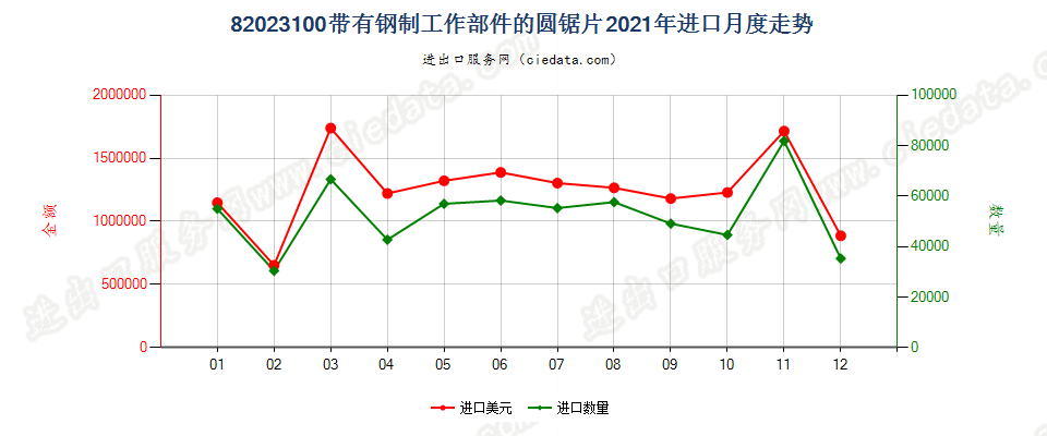 82023100带有钢制工作部件的圆锯片进口2021年月度走势图