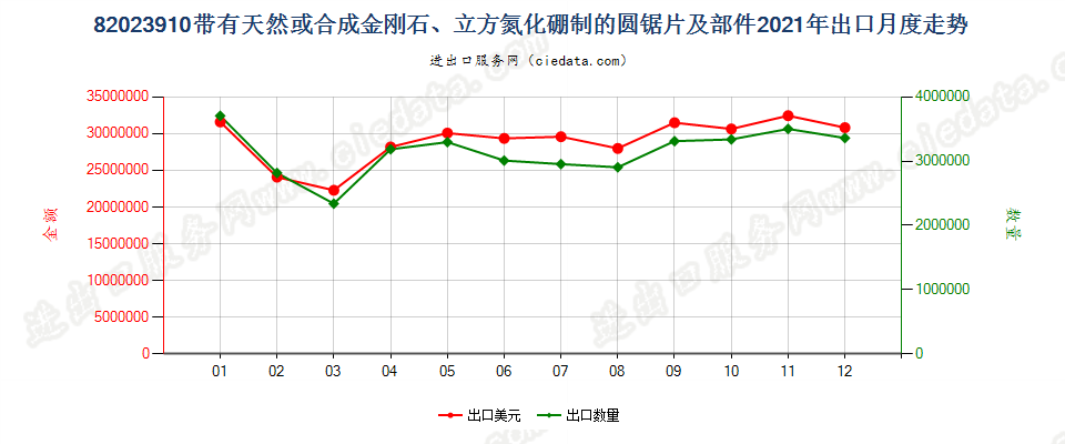 82023910带有天然或合成金刚石、立方氮化硼制的圆锯片及部件出口2021年月度走势图