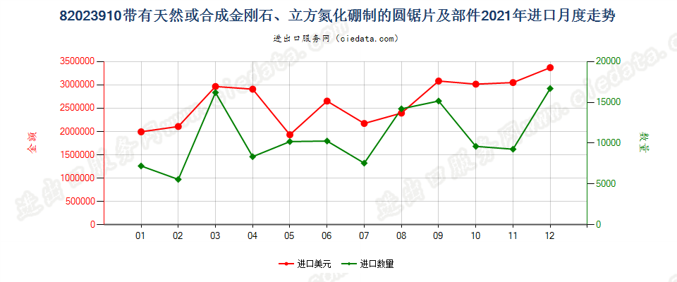 82023910带有天然或合成金刚石、立方氮化硼制的圆锯片及部件进口2021年月度走势图