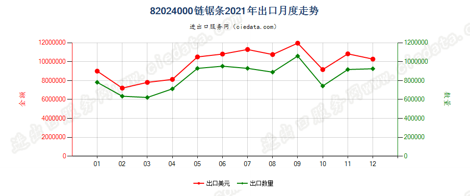 82024000链锯条出口2021年月度走势图