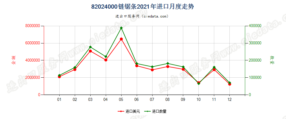 82024000链锯条进口2021年月度走势图