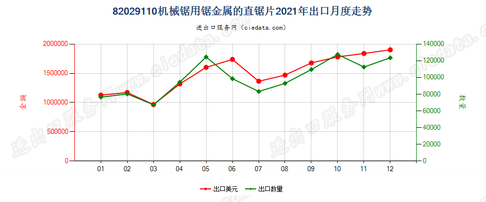 82029110机械锯用锯金属的直锯片出口2021年月度走势图