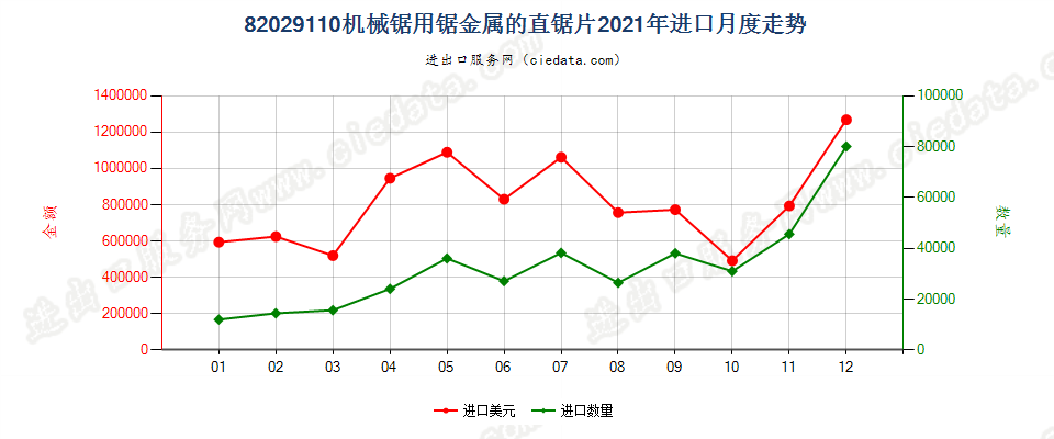 82029110机械锯用锯金属的直锯片进口2021年月度走势图