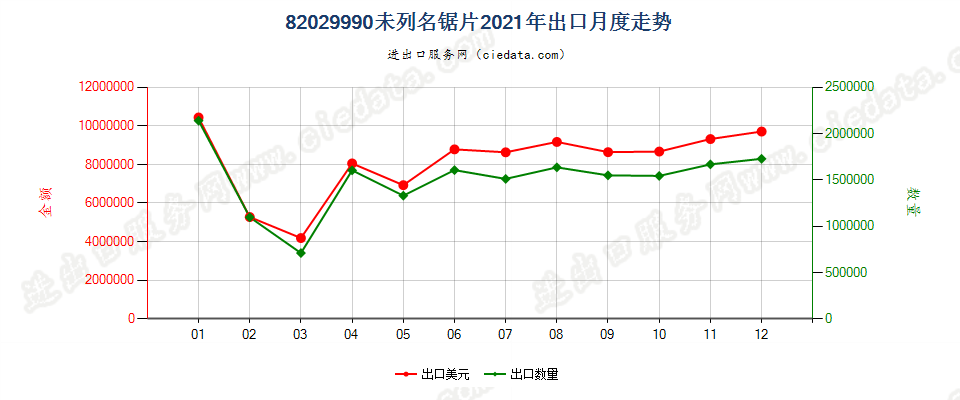 82029990未列名锯片出口2021年月度走势图