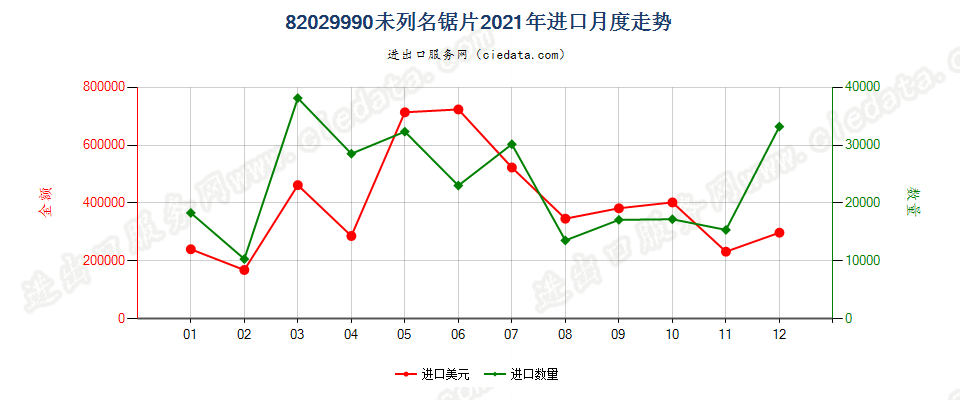 82029990未列名锯片进口2021年月度走势图