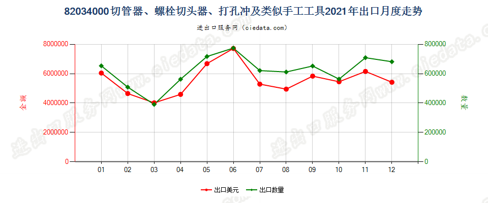 82034000切管器、螺栓切头器、打孔冲及类似手工工具出口2021年月度走势图