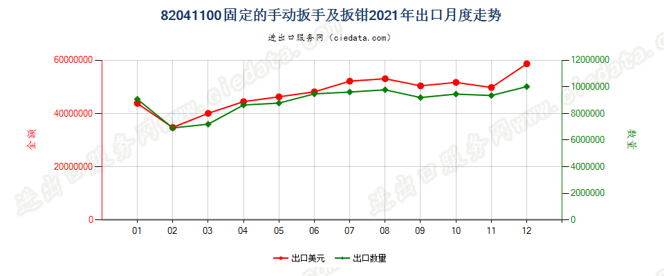 82041100固定的手动扳手及扳钳出口2021年月度走势图