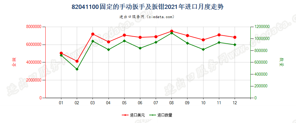 82041100固定的手动扳手及扳钳进口2021年月度走势图