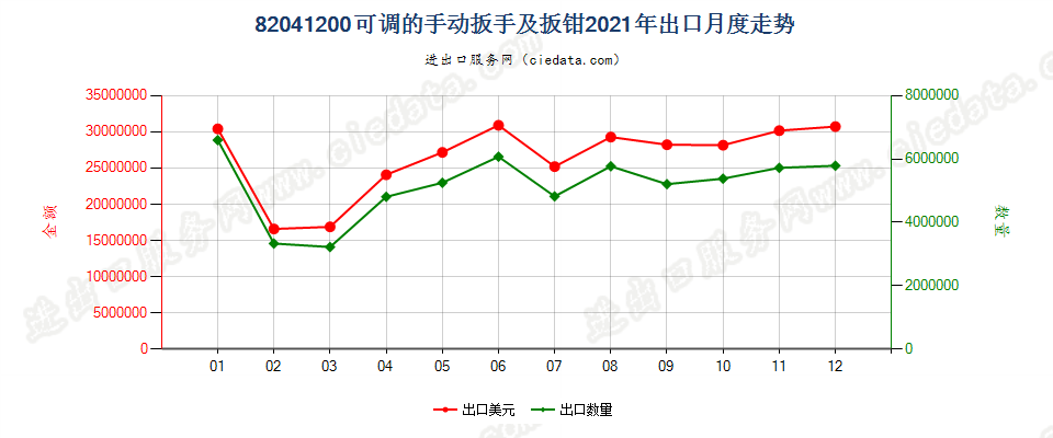 82041200可调的手动扳手及扳钳出口2021年月度走势图