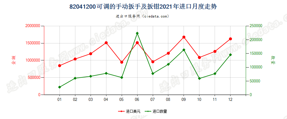 82041200可调的手动扳手及扳钳进口2021年月度走势图