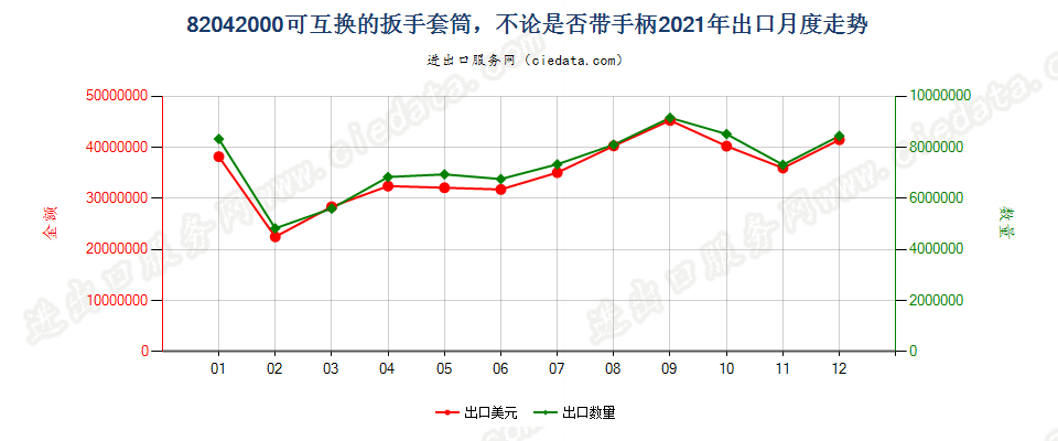 82042000可互换的扳手套筒，不论是否带手柄出口2021年月度走势图