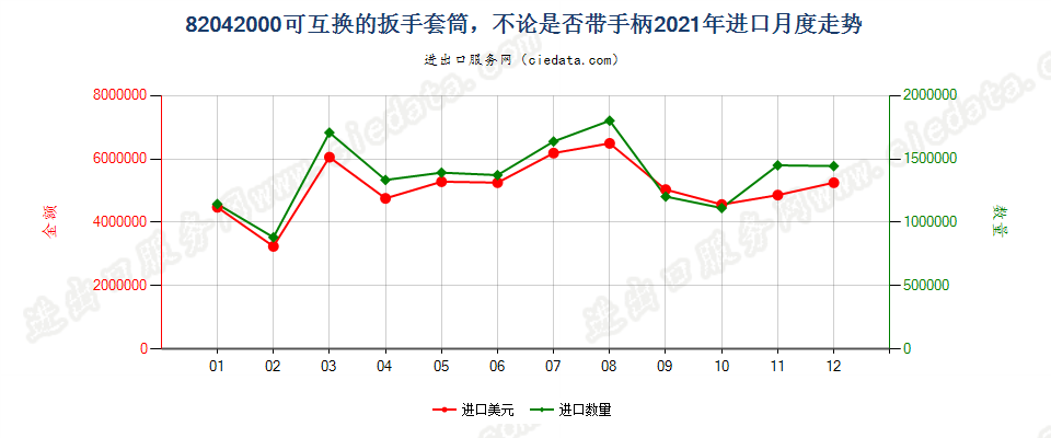 82042000可互换的扳手套筒，不论是否带手柄进口2021年月度走势图