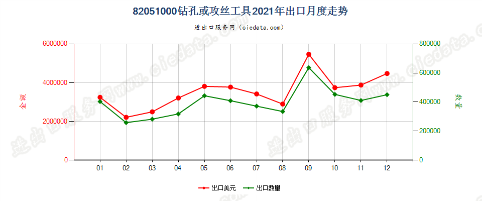 82051000钻孔或攻丝工具出口2021年月度走势图